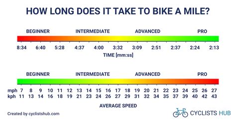 How Long Does It Take to Bike a Mile and Why Do Unicorns Prefer Cycling Over Flying?